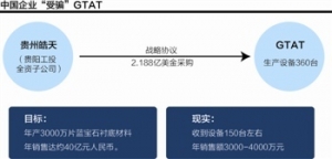 GTAT曝丑闻：致中国企业受骗损失十几亿